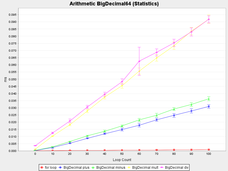 Arithmetic BigDecimal64 (Average and standard deviation)